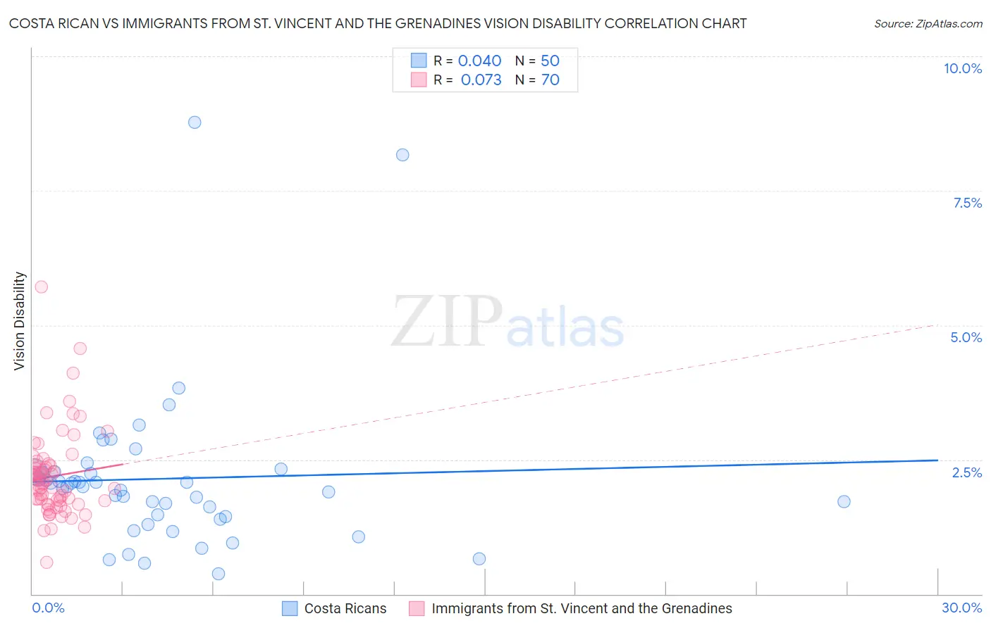 Costa Rican vs Immigrants from St. Vincent and the Grenadines Vision Disability