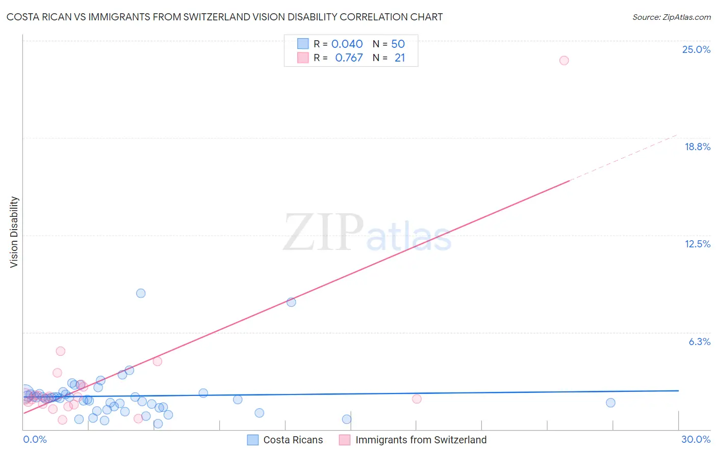 Costa Rican vs Immigrants from Switzerland Vision Disability