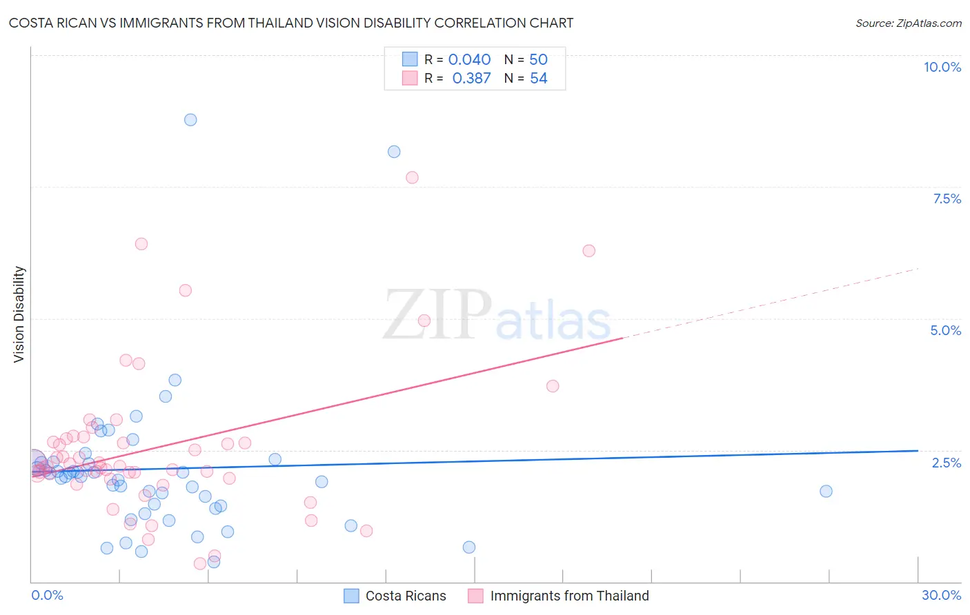 Costa Rican vs Immigrants from Thailand Vision Disability