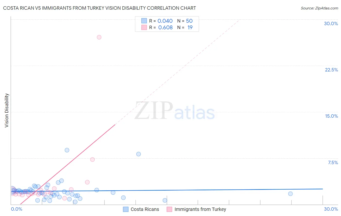 Costa Rican vs Immigrants from Turkey Vision Disability