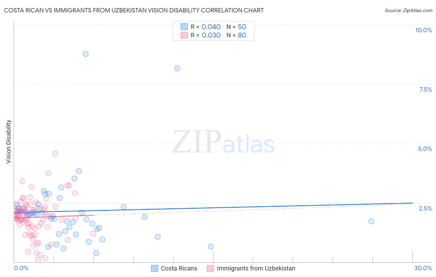 Costa Rican vs Immigrants from Uzbekistan Vision Disability