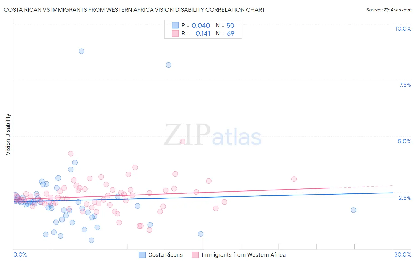 Costa Rican vs Immigrants from Western Africa Vision Disability