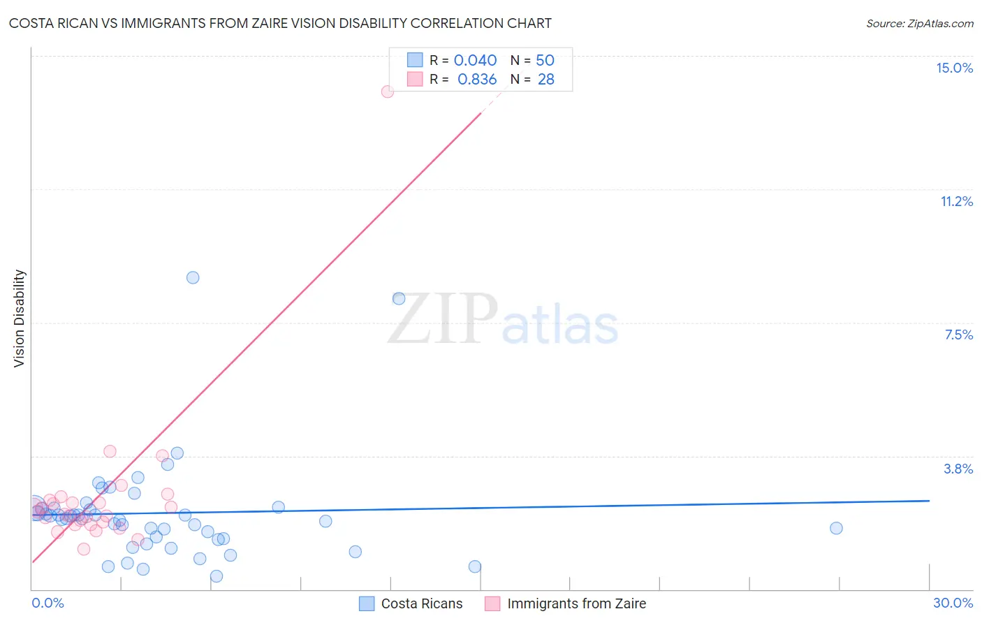 Costa Rican vs Immigrants from Zaire Vision Disability