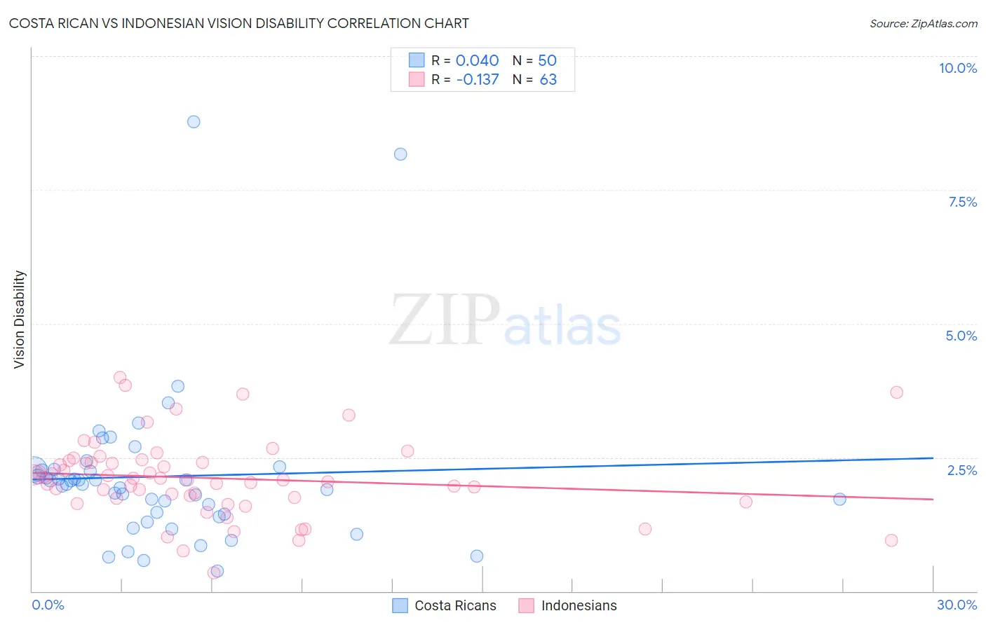 Costa Rican vs Indonesian Vision Disability