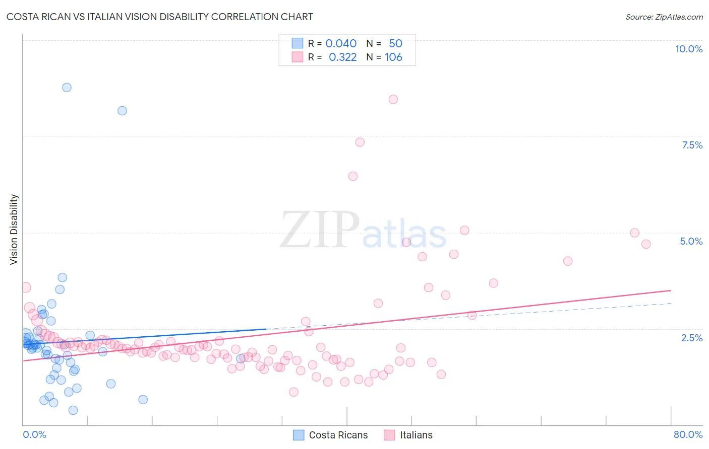 Costa Rican vs Italian Vision Disability