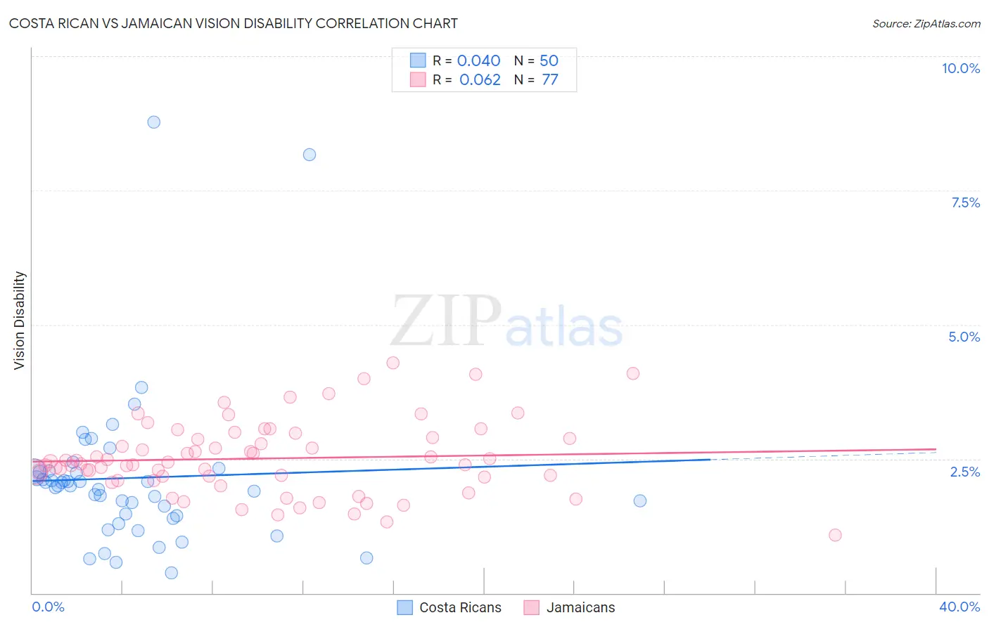 Costa Rican vs Jamaican Vision Disability