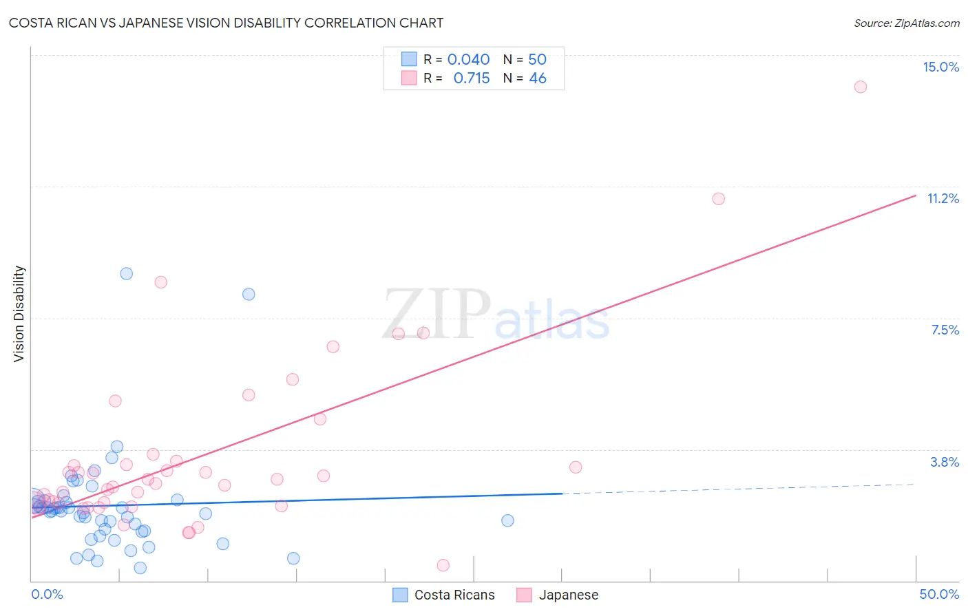 Costa Rican vs Japanese Vision Disability