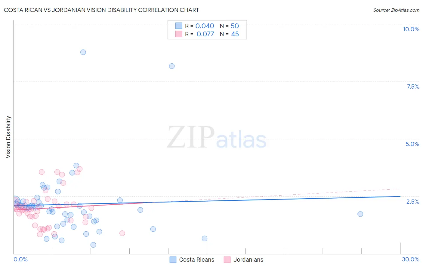 Costa Rican vs Jordanian Vision Disability