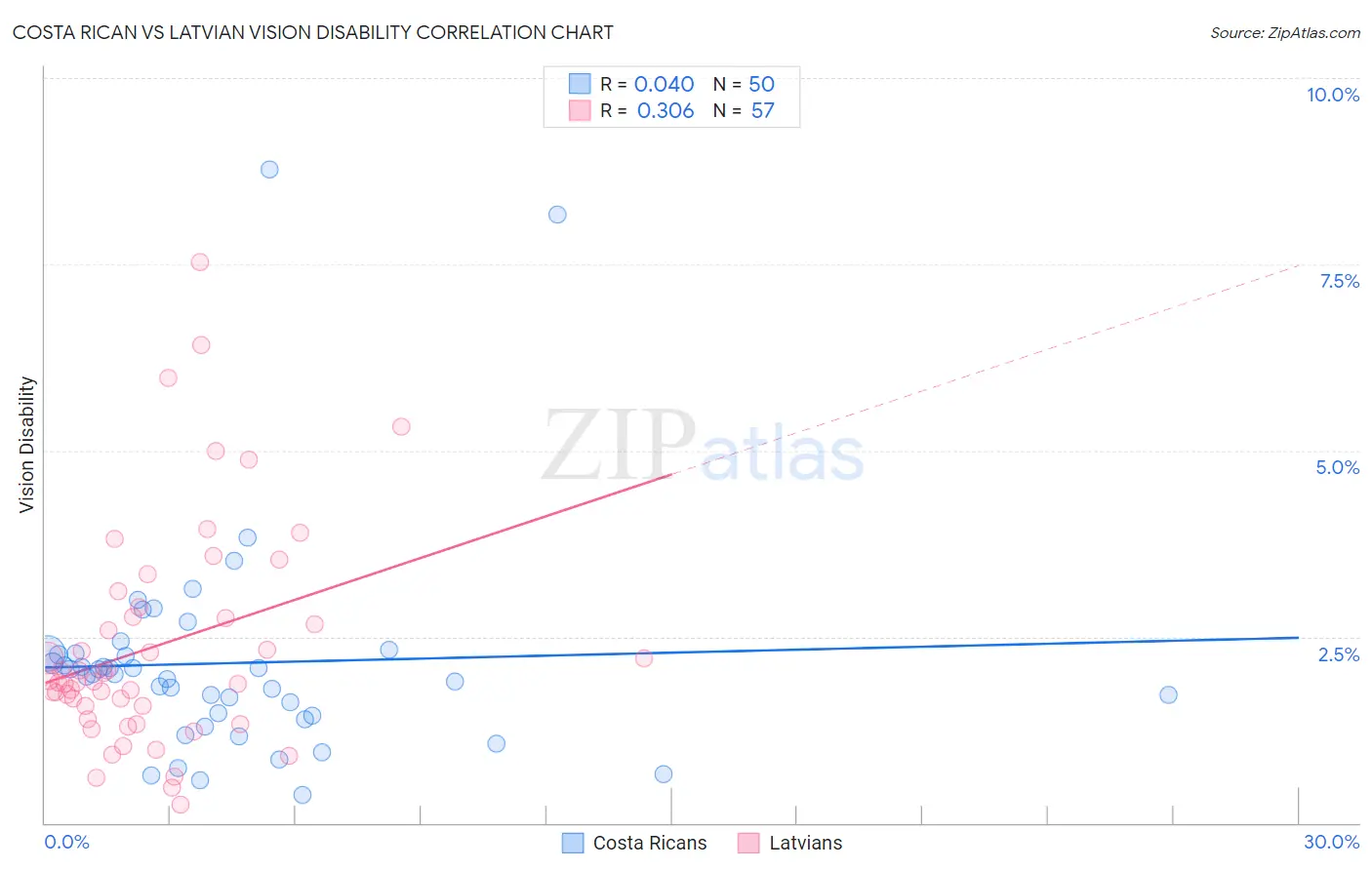 Costa Rican vs Latvian Vision Disability