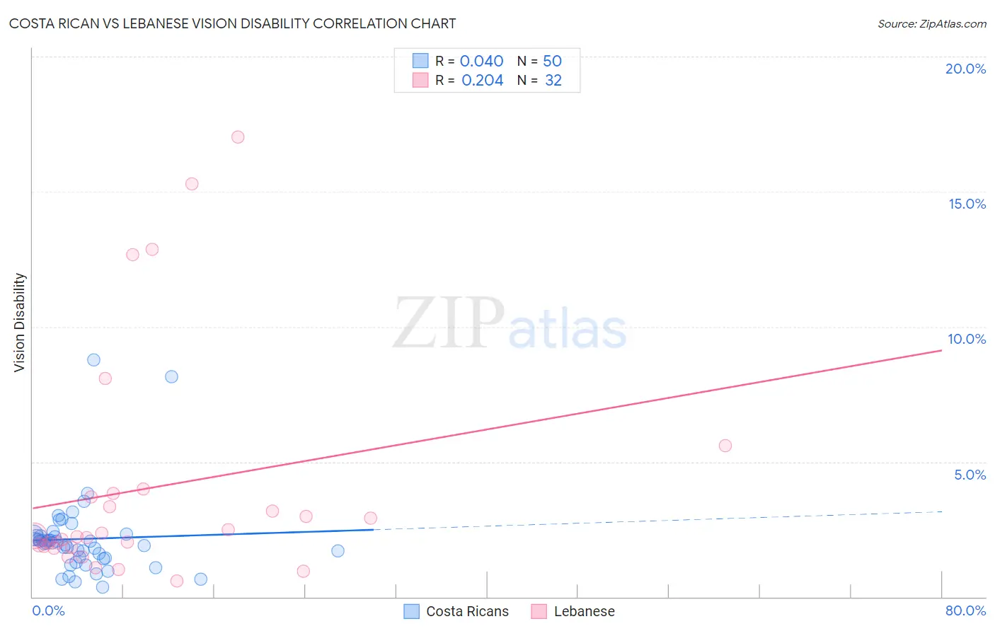 Costa Rican vs Lebanese Vision Disability