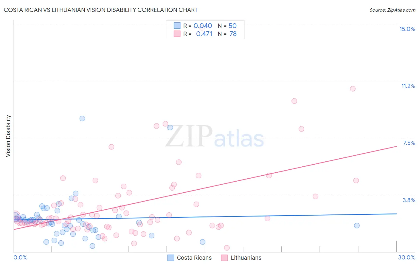 Costa Rican vs Lithuanian Vision Disability