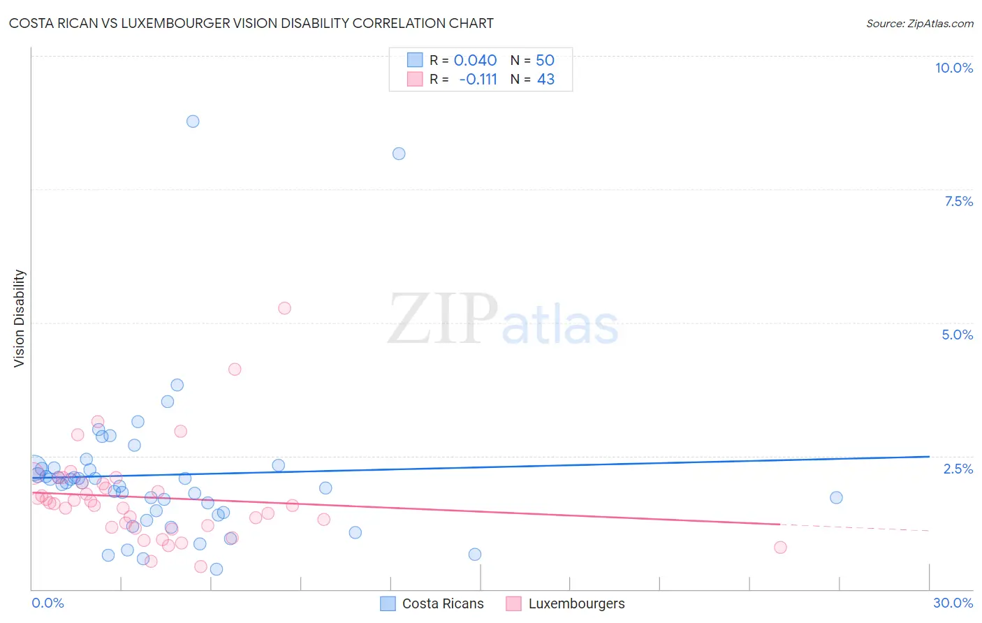 Costa Rican vs Luxembourger Vision Disability