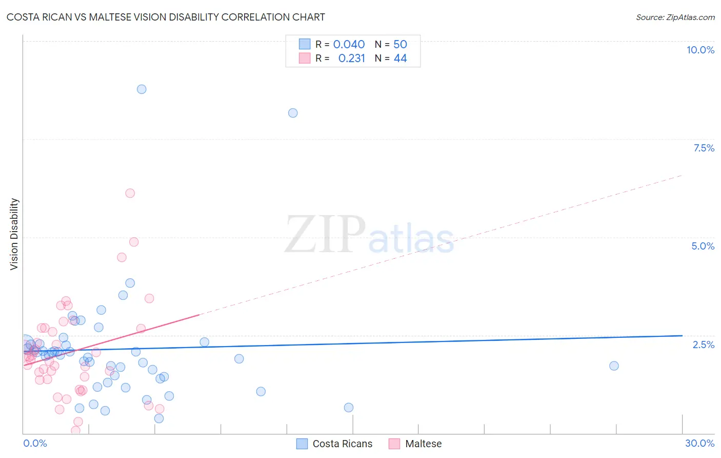 Costa Rican vs Maltese Vision Disability