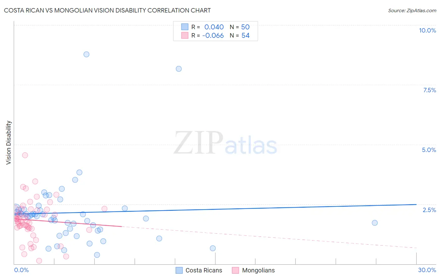 Costa Rican vs Mongolian Vision Disability
