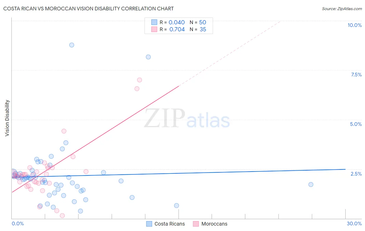 Costa Rican vs Moroccan Vision Disability