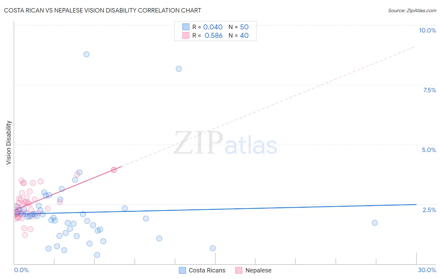 Costa Rican vs Nepalese Vision Disability