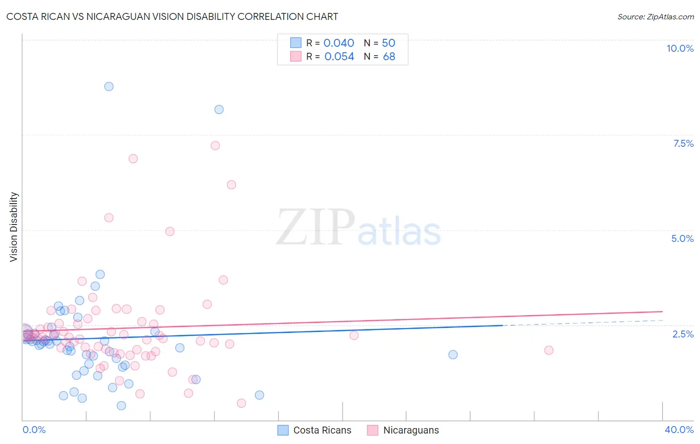 Costa Rican vs Nicaraguan Vision Disability