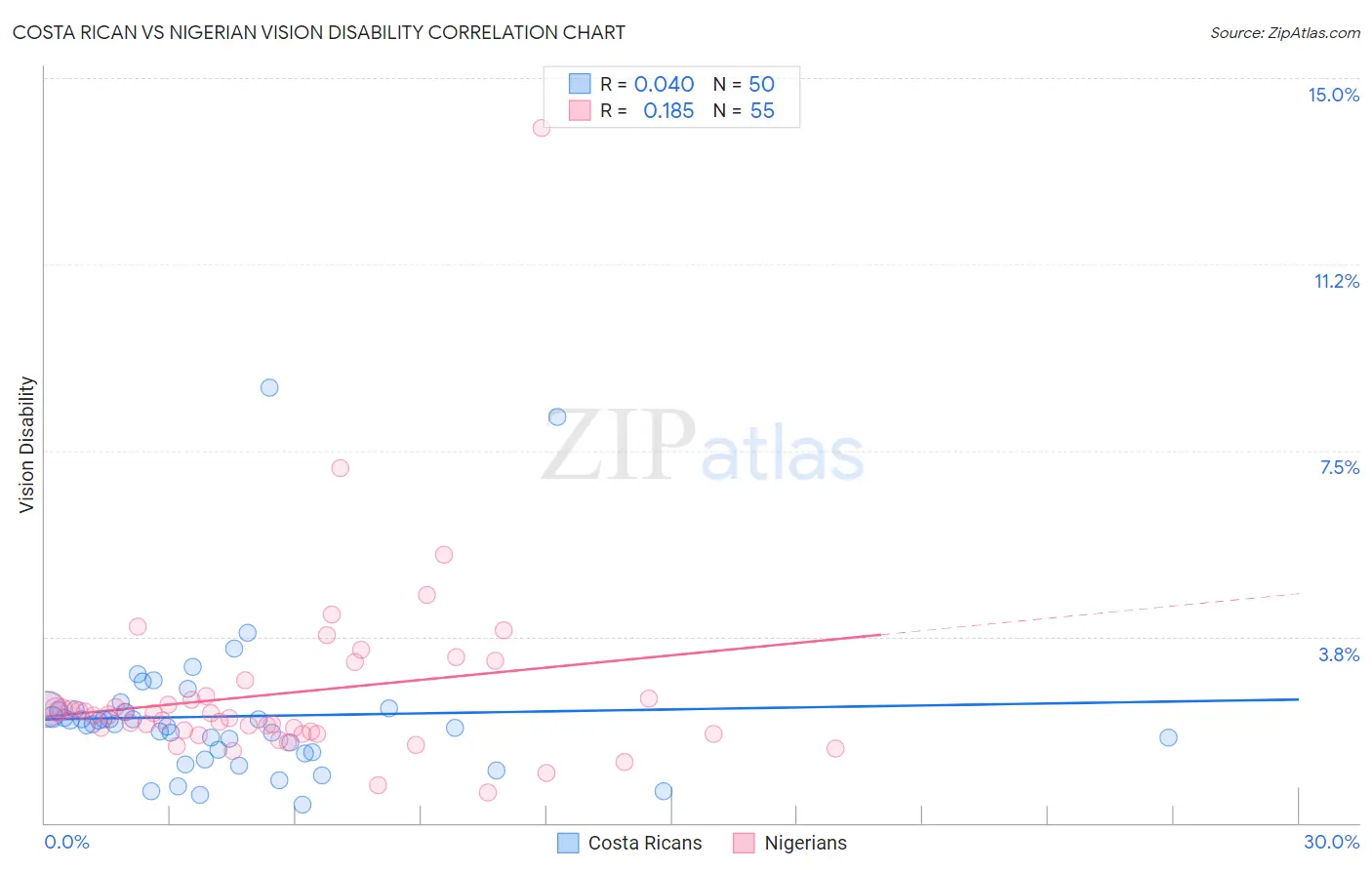 Costa Rican vs Nigerian Vision Disability