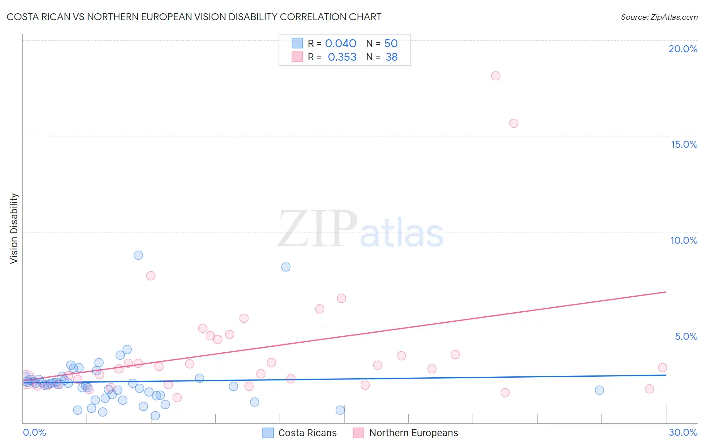 Costa Rican vs Northern European Vision Disability