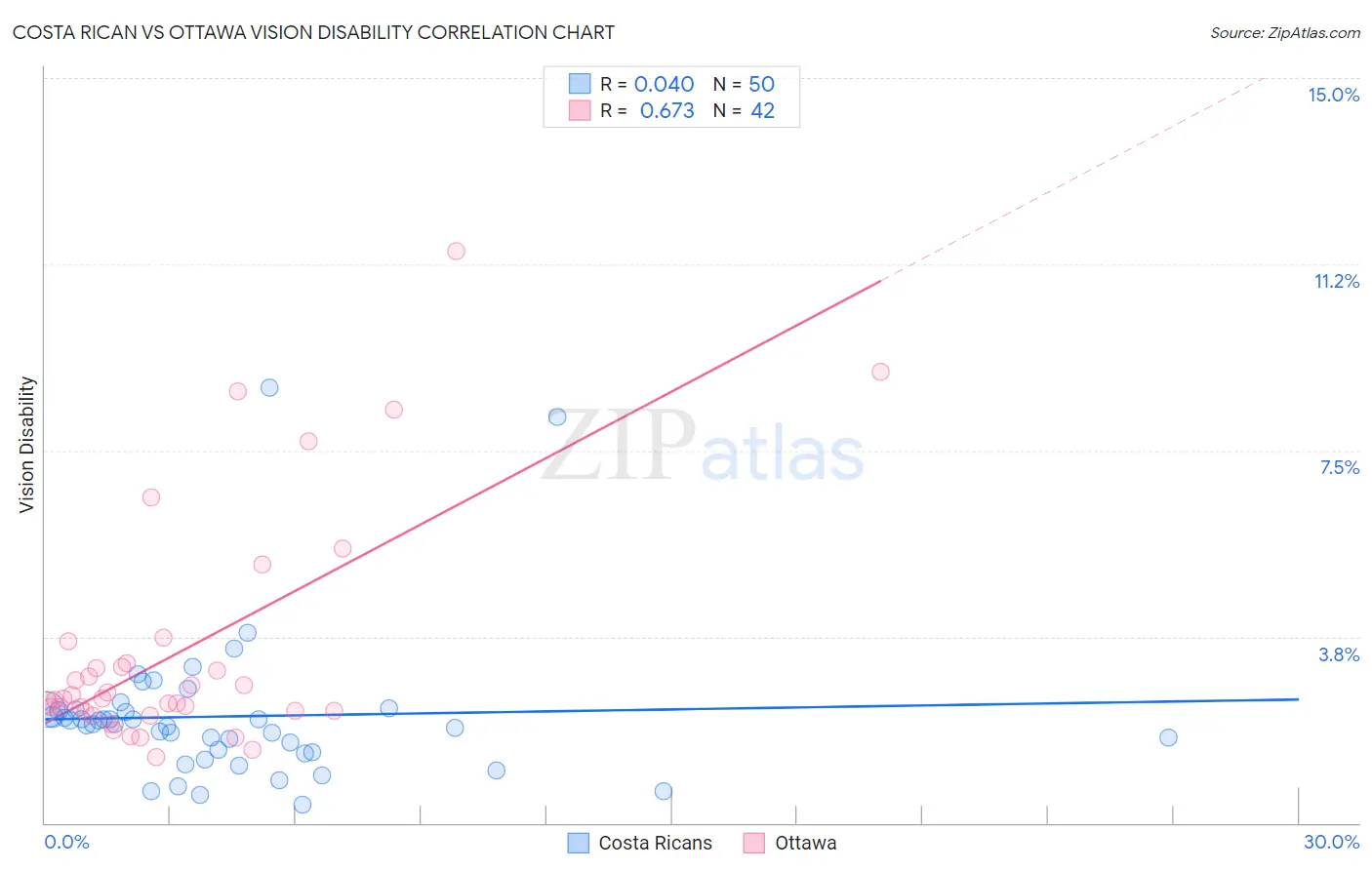 Costa Rican vs Ottawa Vision Disability