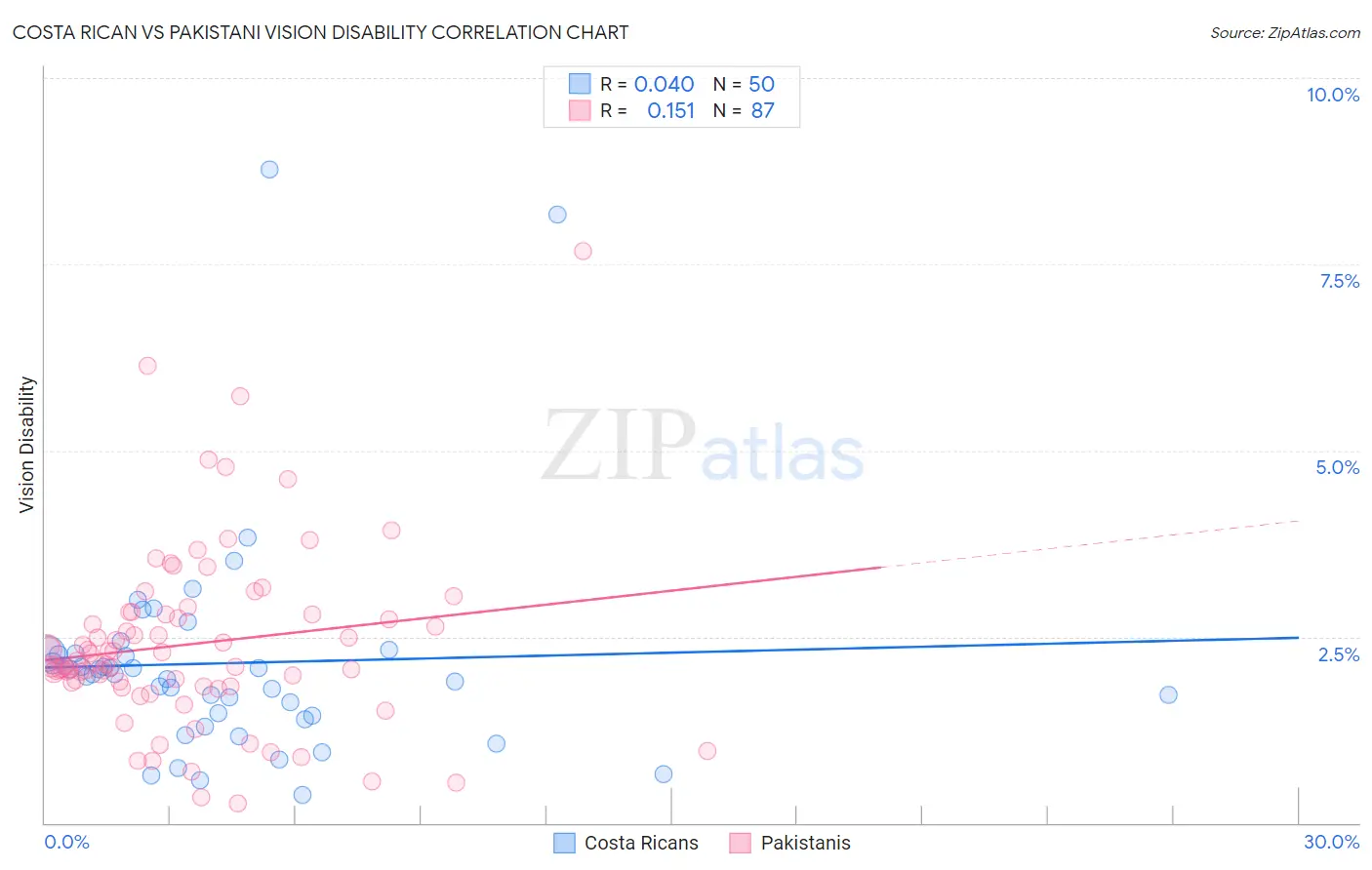 Costa Rican vs Pakistani Vision Disability
