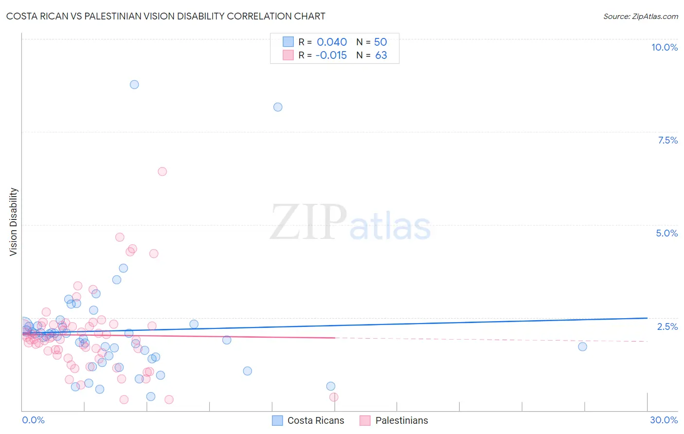 Costa Rican vs Palestinian Vision Disability