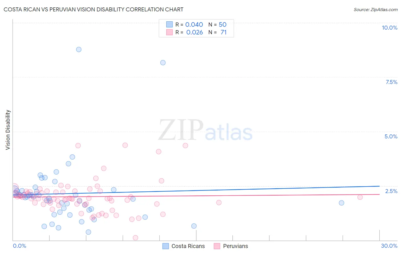 Costa Rican vs Peruvian Vision Disability