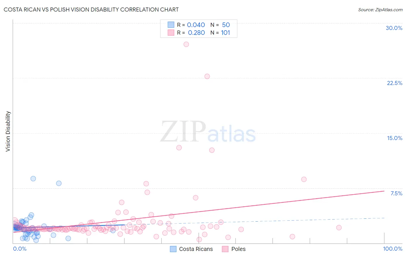Costa Rican vs Polish Vision Disability