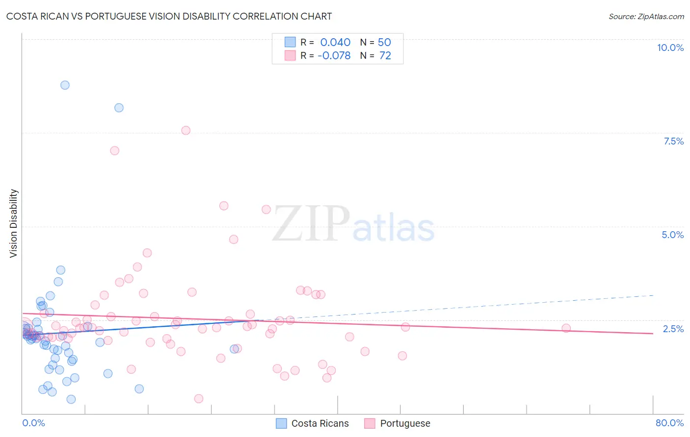 Costa Rican vs Portuguese Vision Disability