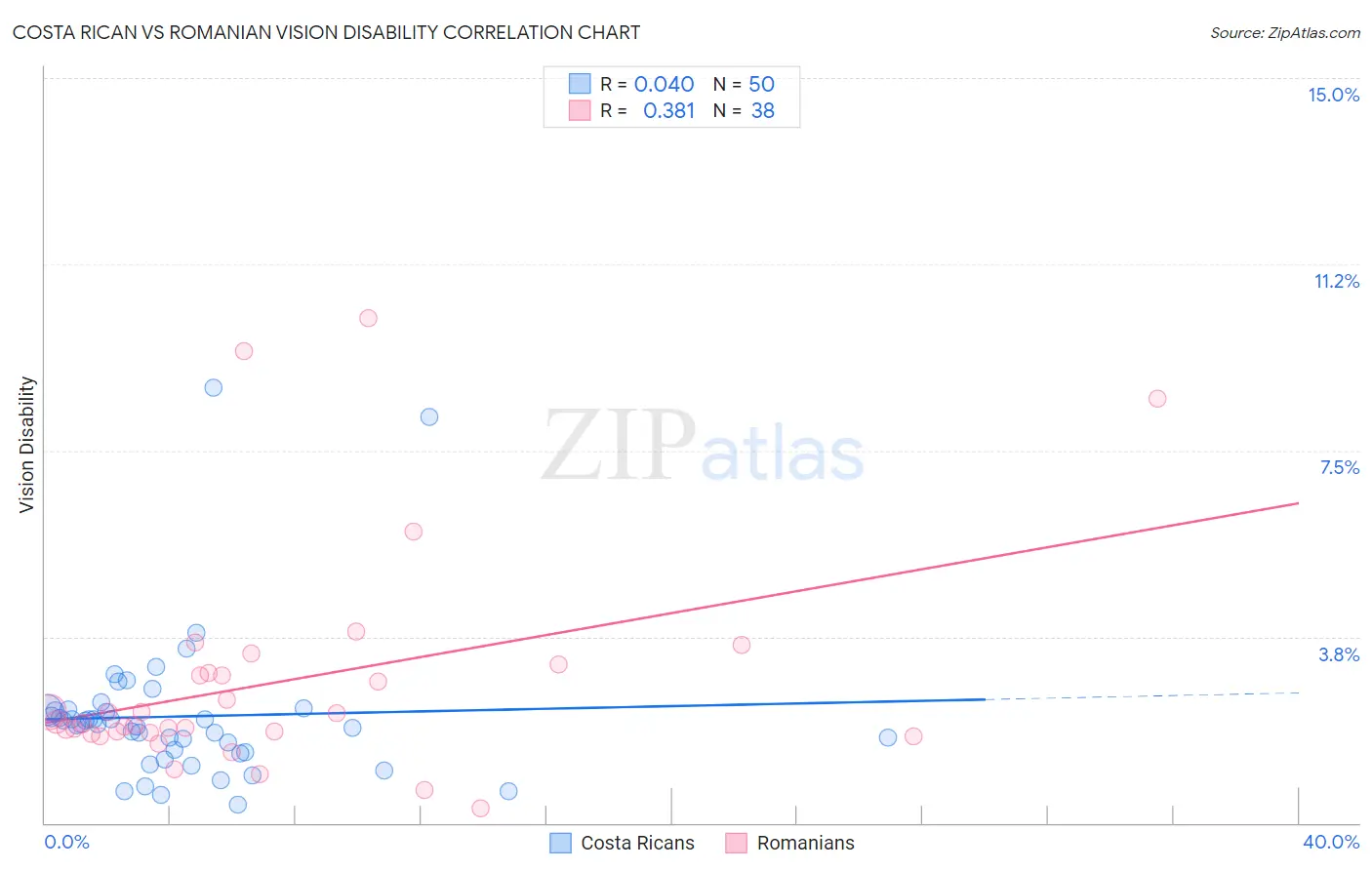 Costa Rican vs Romanian Vision Disability