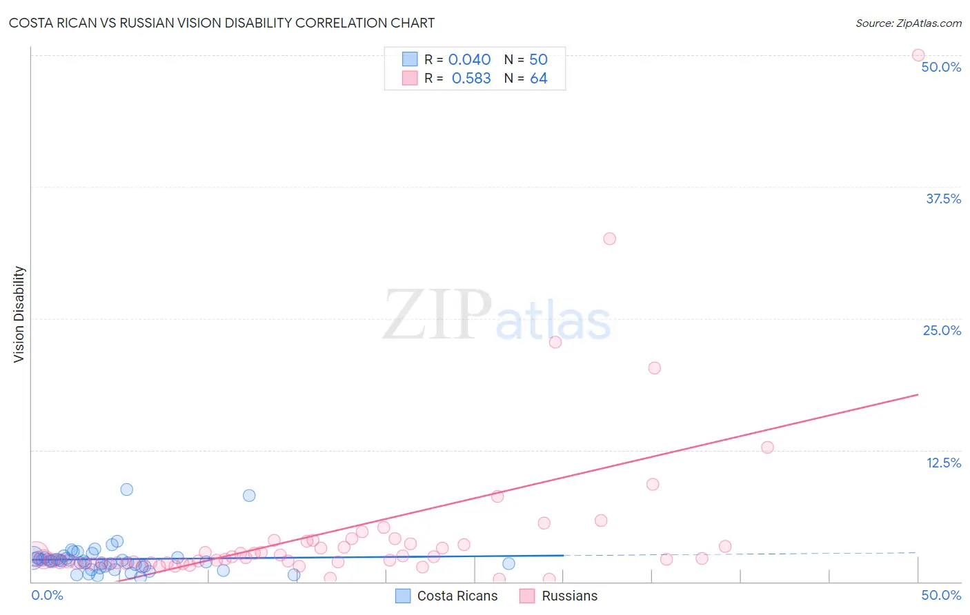 Costa Rican vs Russian Vision Disability