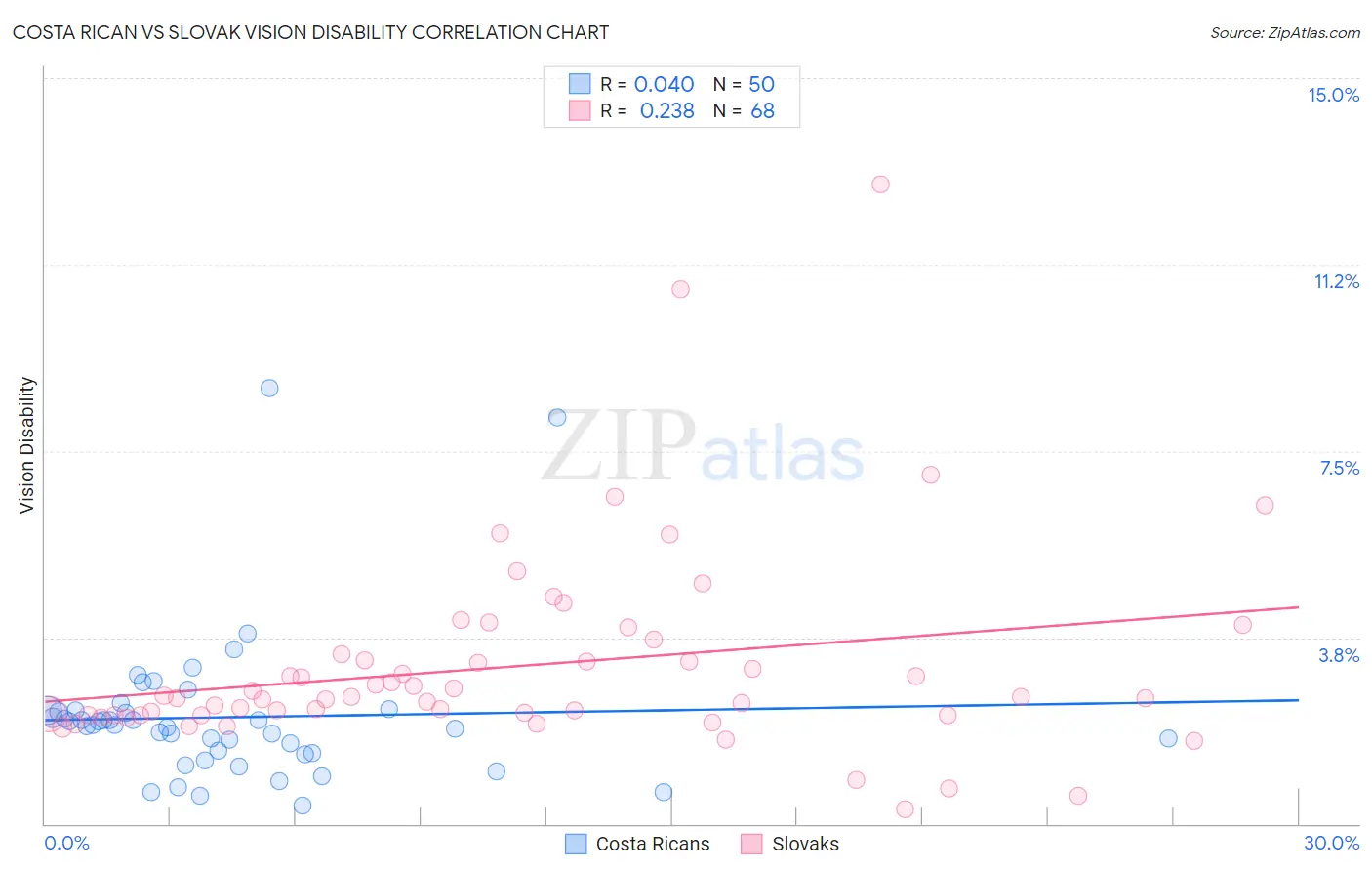 Costa Rican vs Slovak Vision Disability