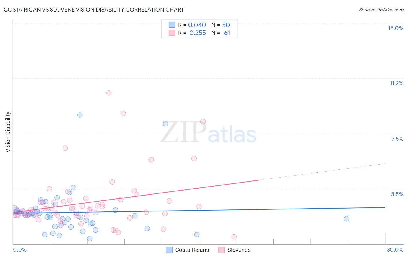 Costa Rican vs Slovene Vision Disability