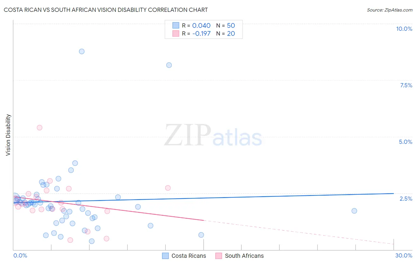 Costa Rican vs South African Vision Disability