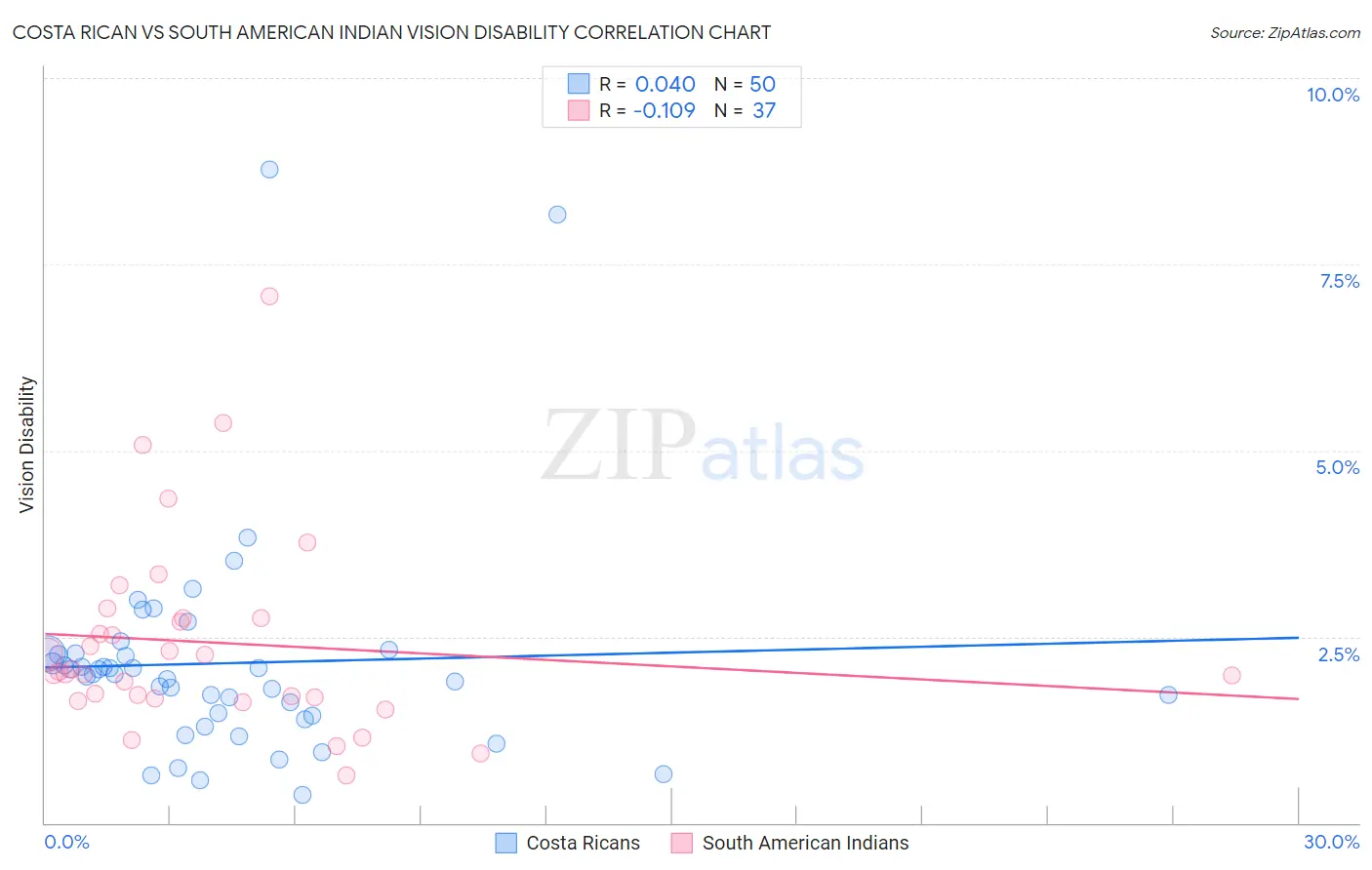 Costa Rican vs South American Indian Vision Disability