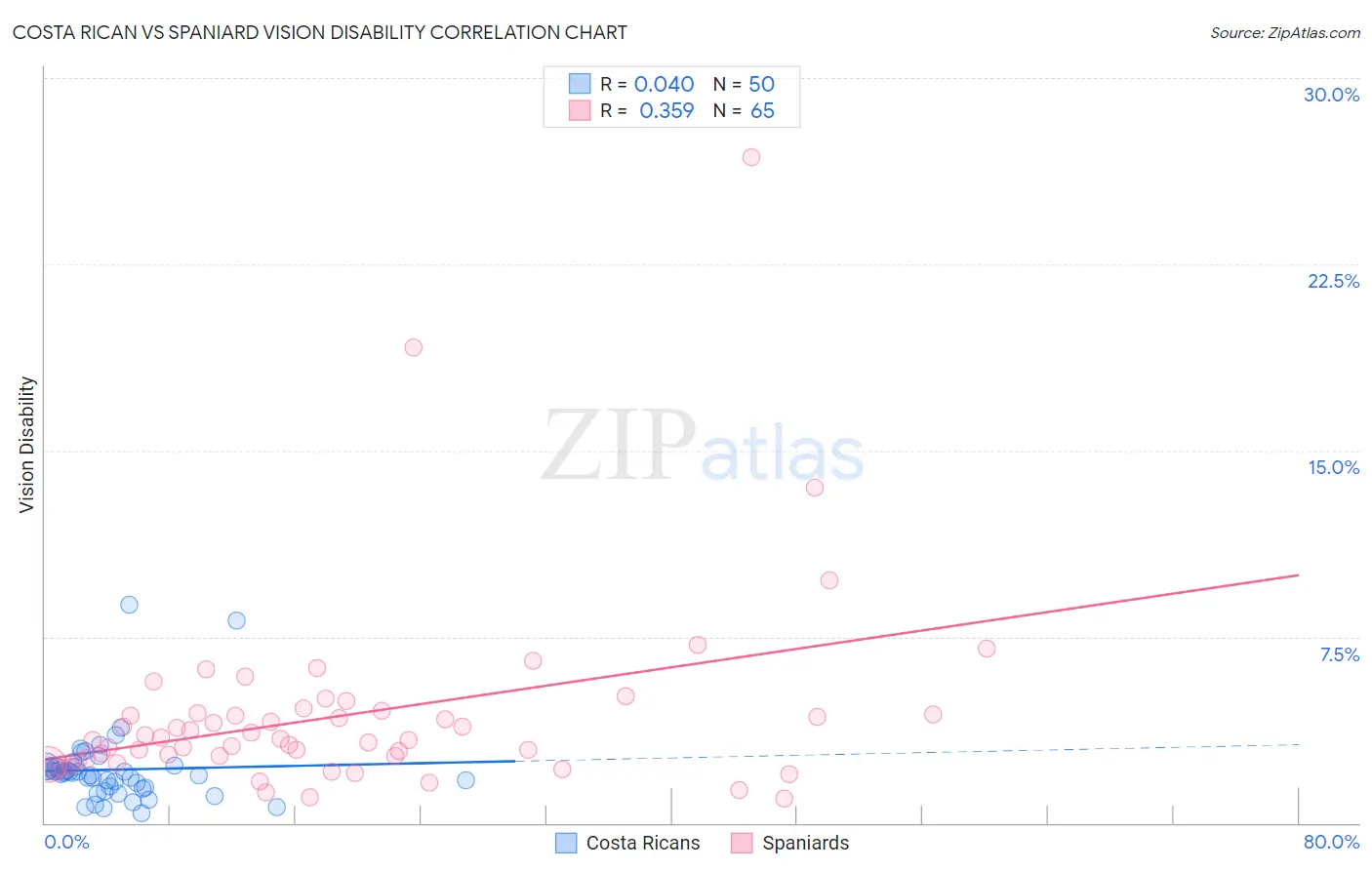 Costa Rican vs Spaniard Vision Disability