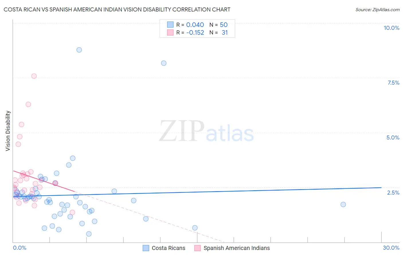 Costa Rican vs Spanish American Indian Vision Disability