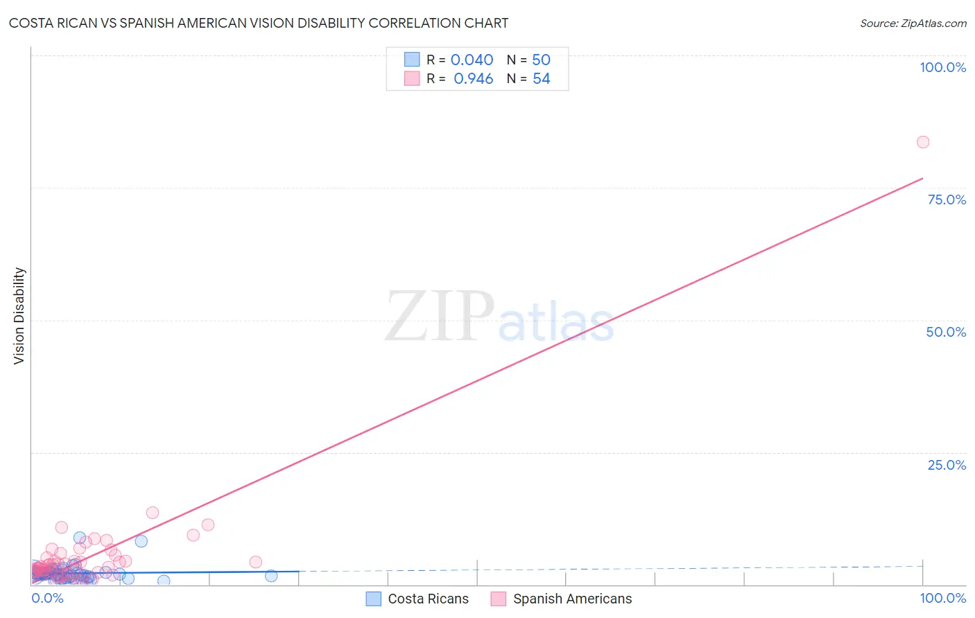 Costa Rican vs Spanish American Vision Disability