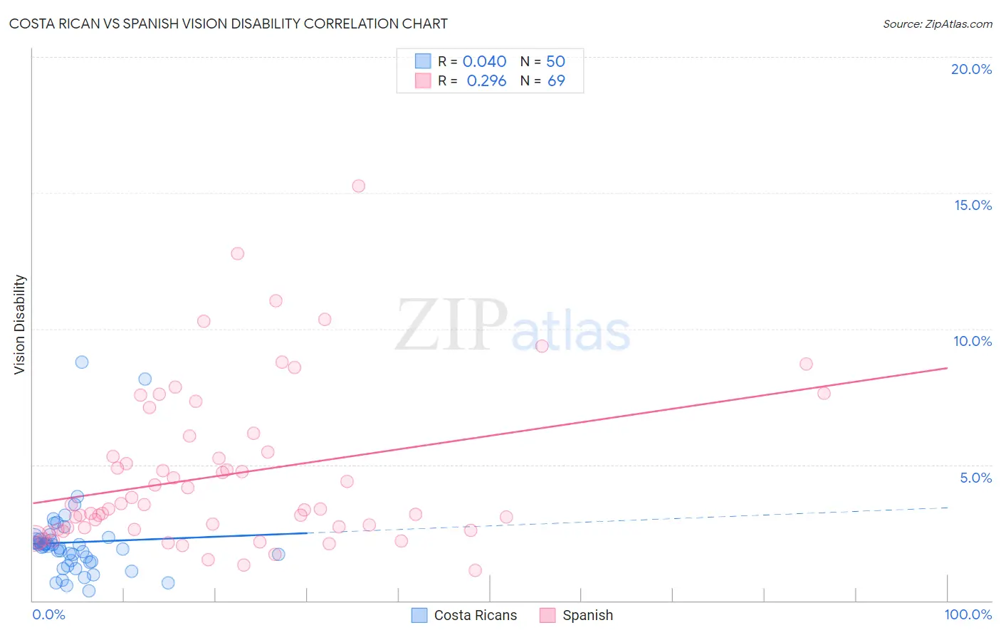 Costa Rican vs Spanish Vision Disability