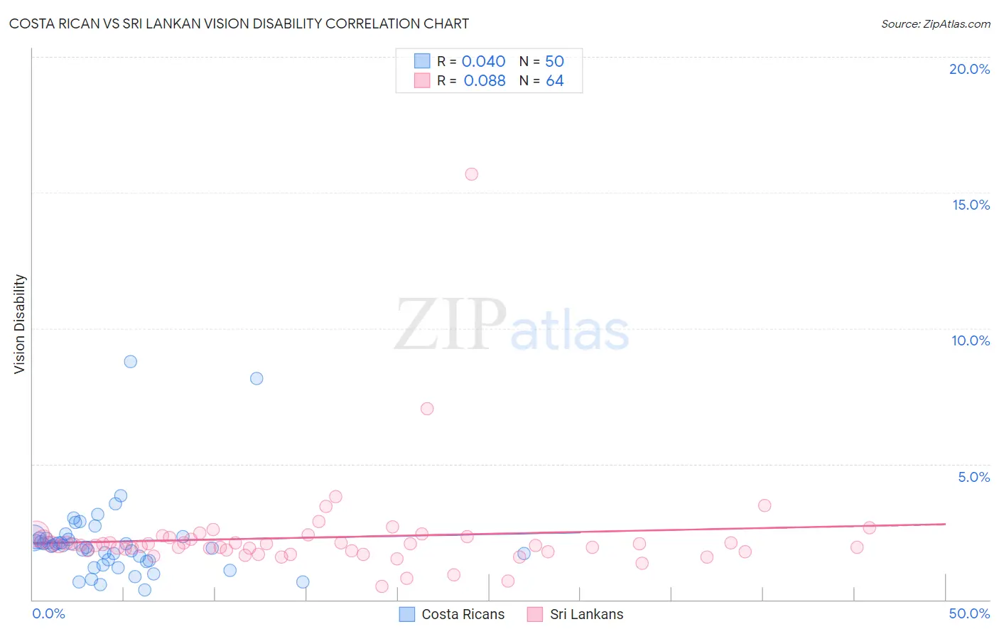 Costa Rican vs Sri Lankan Vision Disability