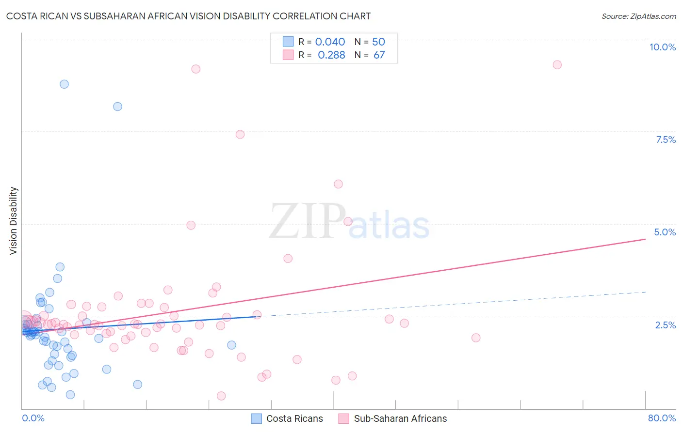 Costa Rican vs Subsaharan African Vision Disability