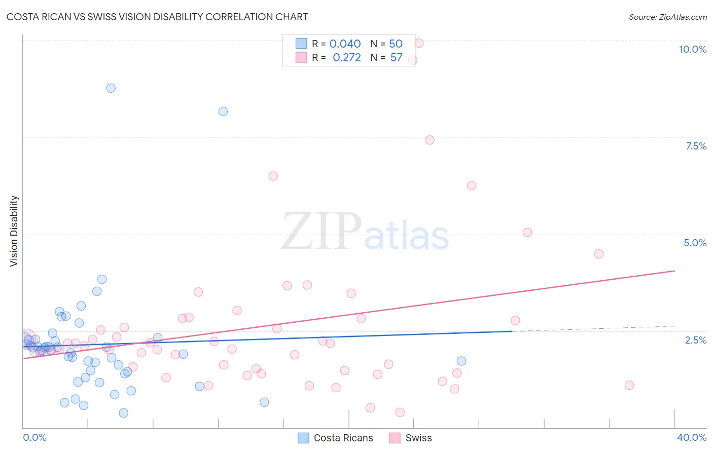 Costa Rican vs Swiss Vision Disability