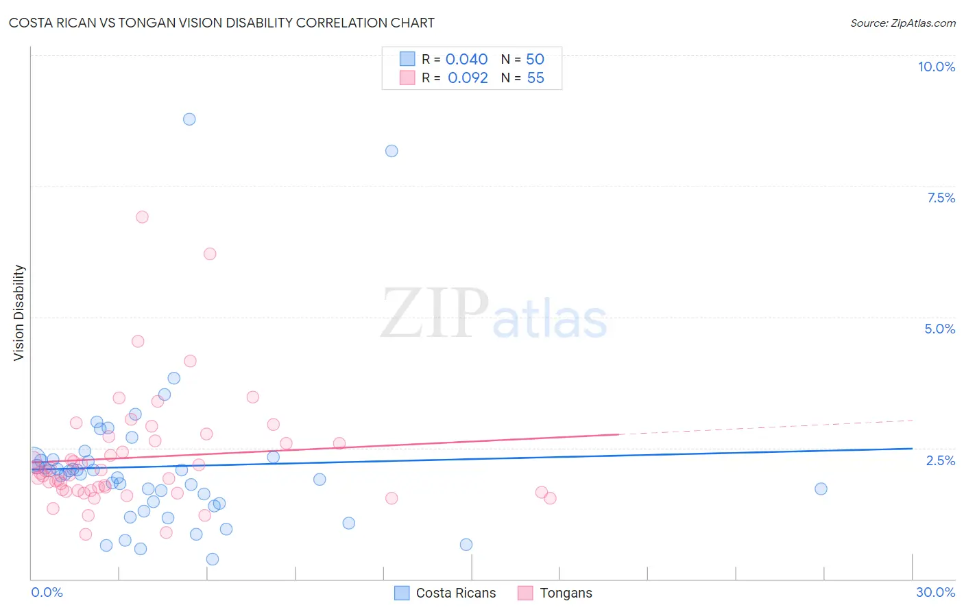 Costa Rican vs Tongan Vision Disability