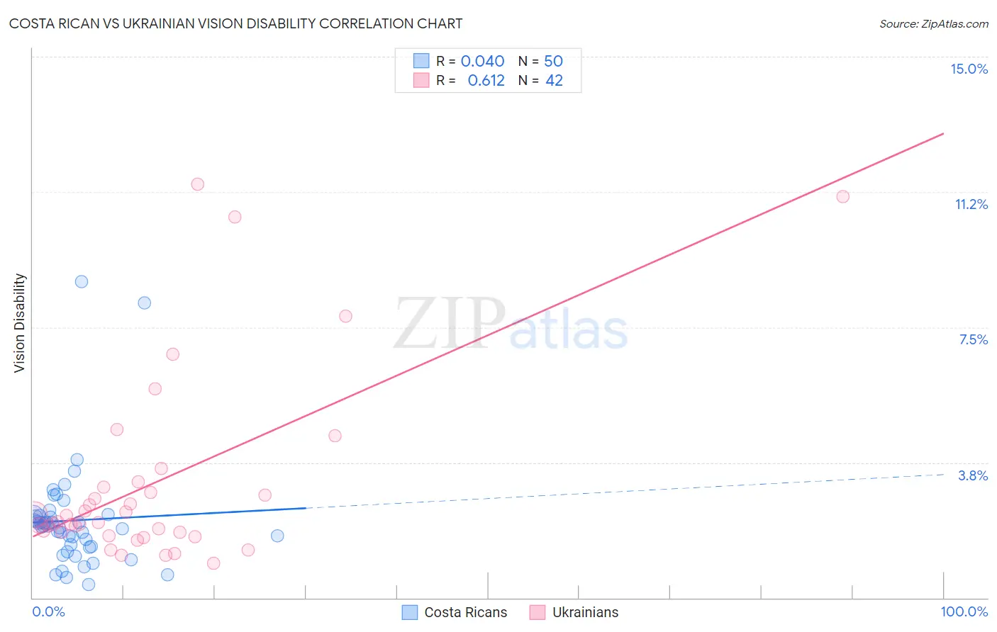 Costa Rican vs Ukrainian Vision Disability