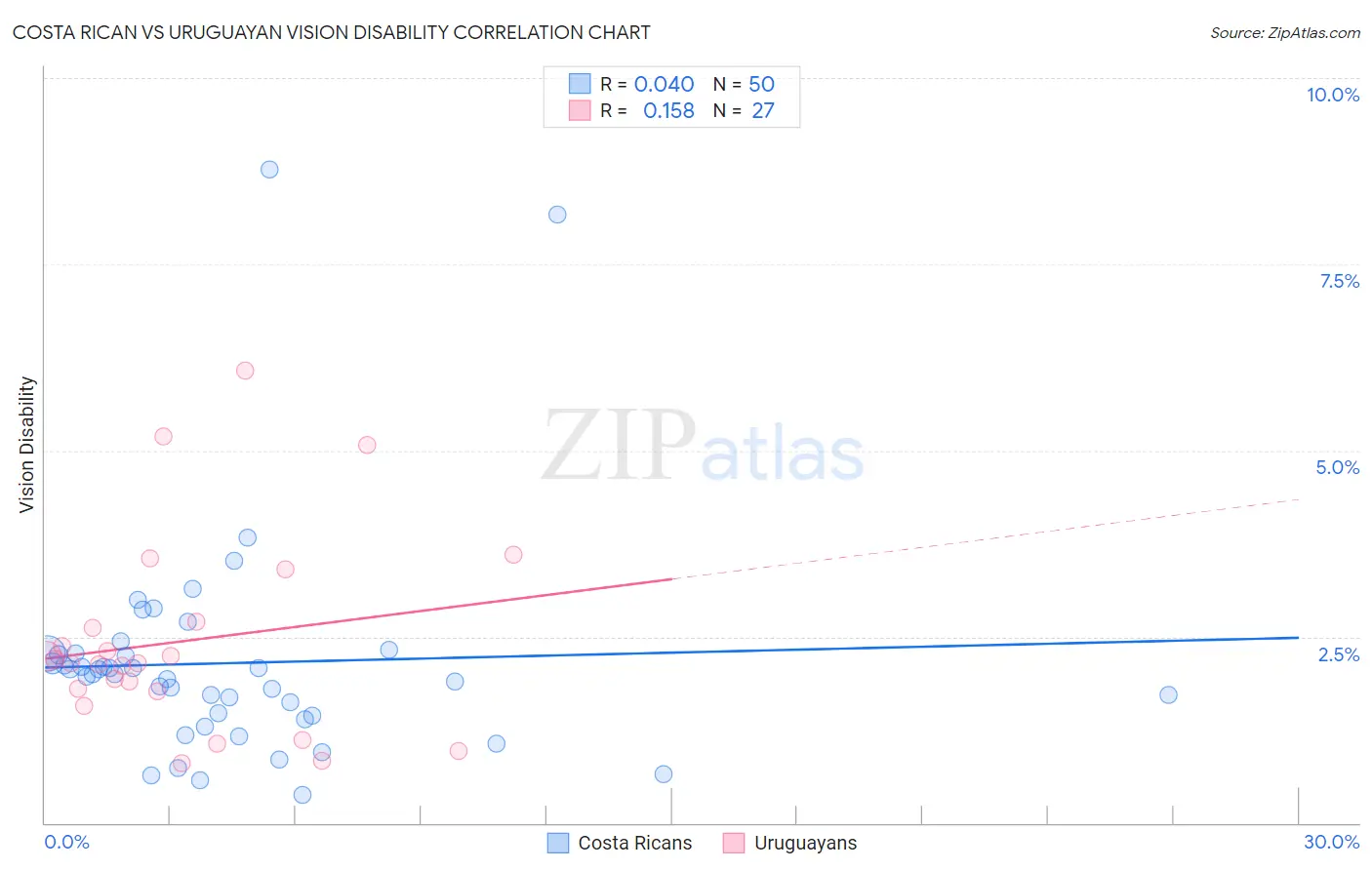 Costa Rican vs Uruguayan Vision Disability