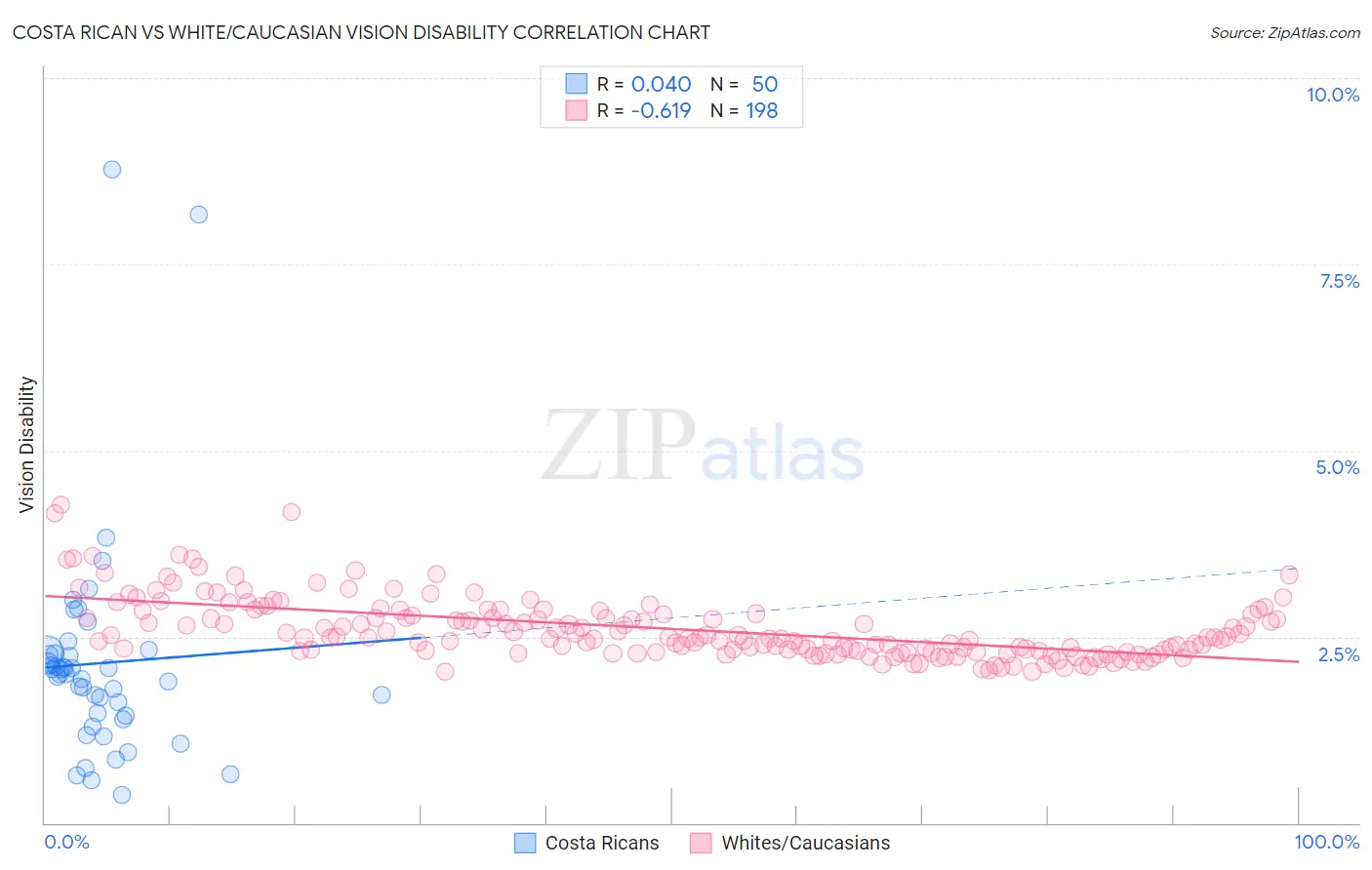 Costa Rican vs White/Caucasian Vision Disability