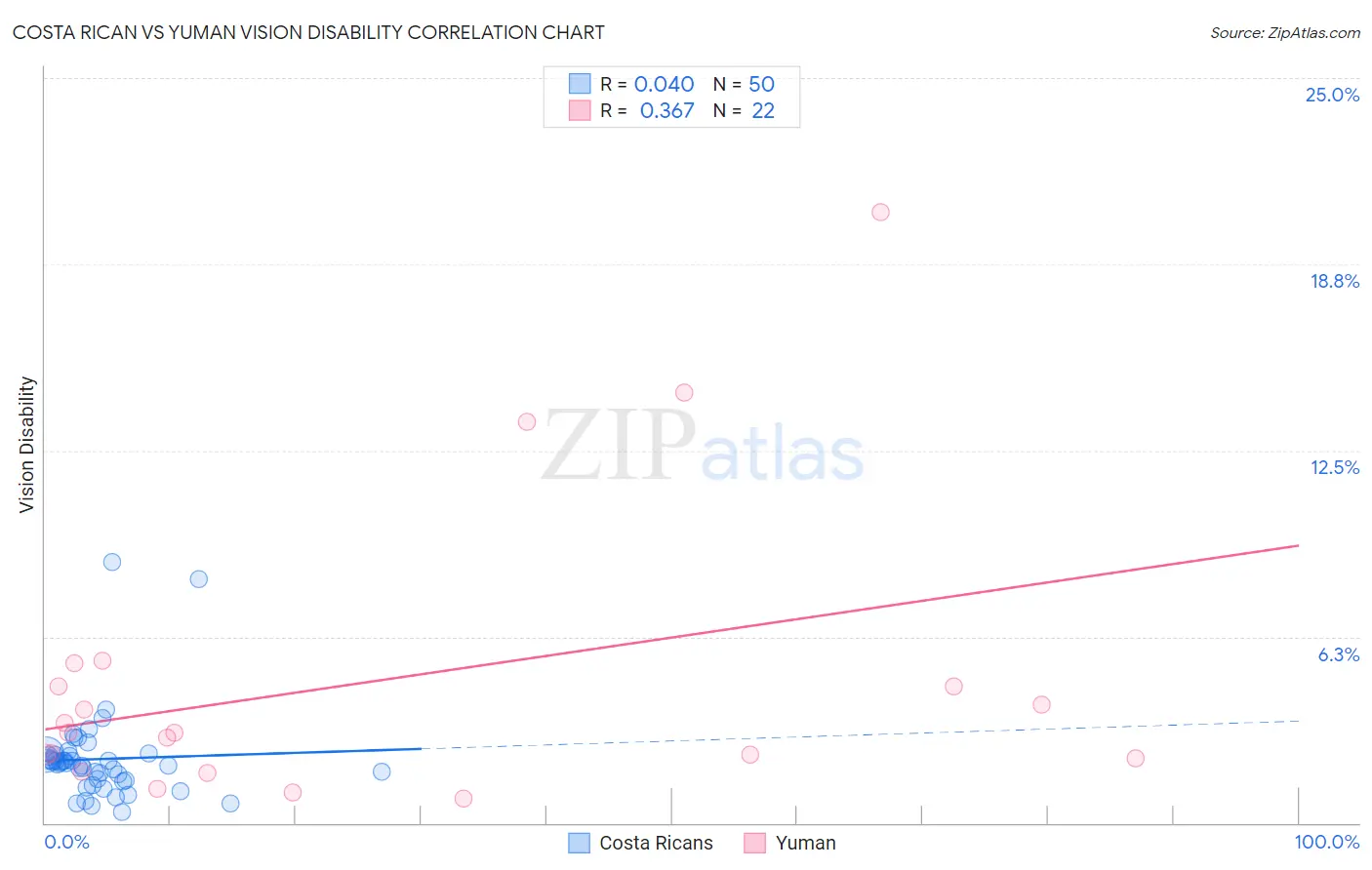 Costa Rican vs Yuman Vision Disability