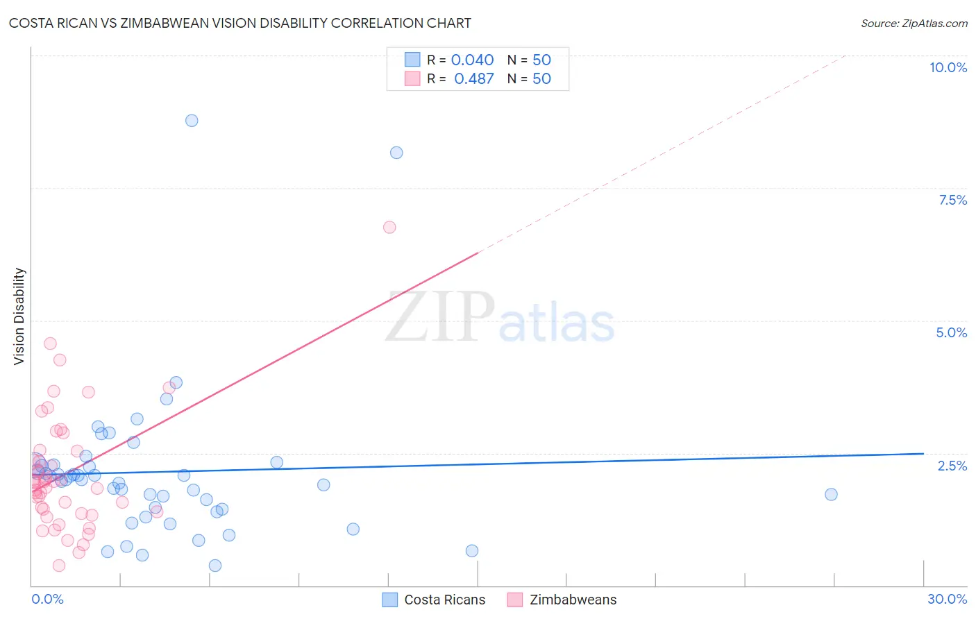 Costa Rican vs Zimbabwean Vision Disability