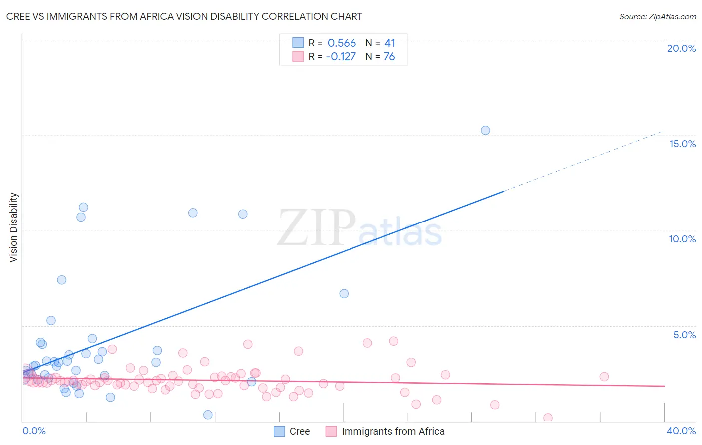 Cree vs Immigrants from Africa Vision Disability