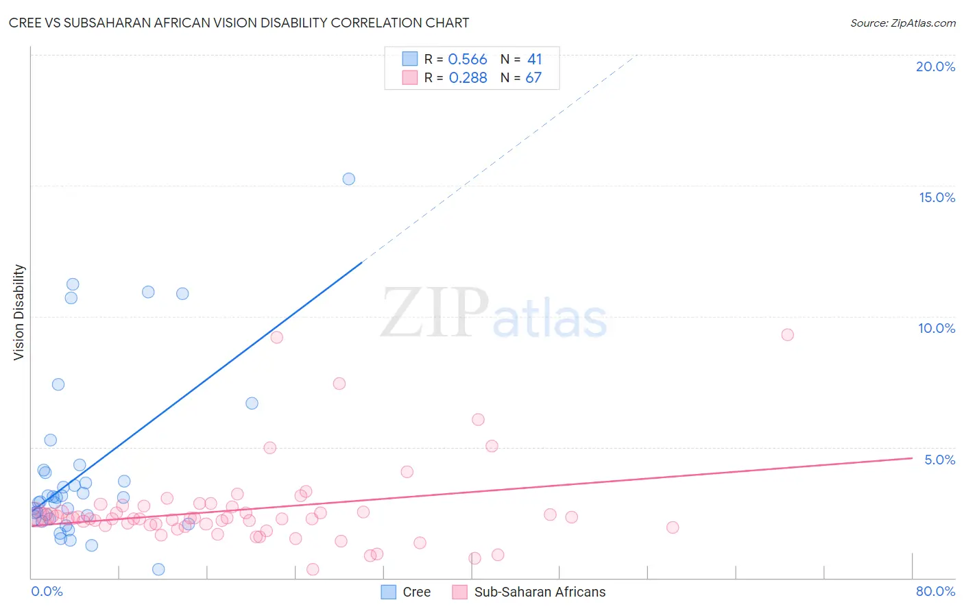 Cree vs Subsaharan African Vision Disability